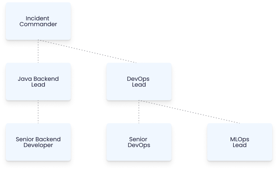 Setup Team Diagram