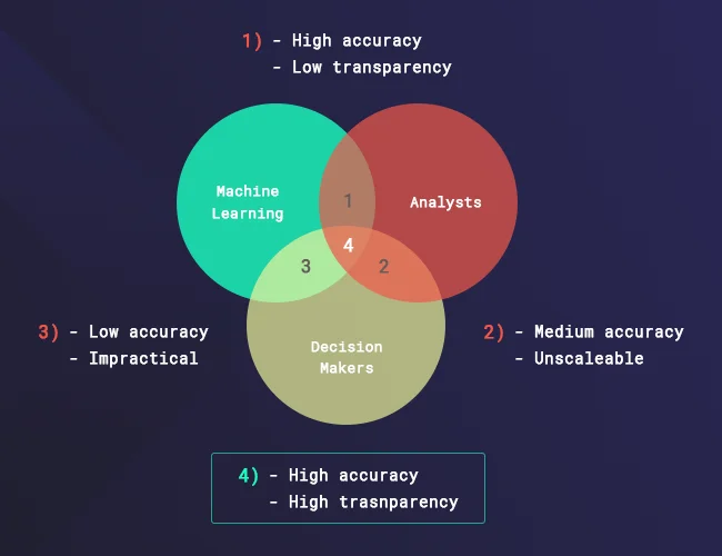 Machine Learning-Driven Fraud Prevention