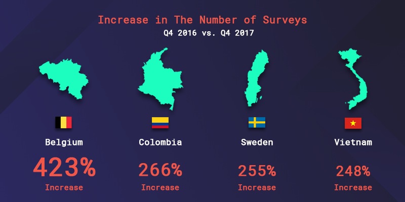 An increase in the number of surveys from 2016 to 217
Belgium -  423% increase 
Colombia - 266% increase 
Sweden - 255% increase 
Vietnam - 248% increase 