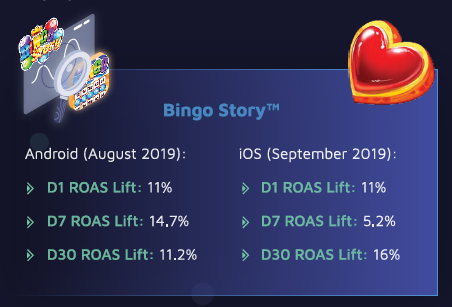 Bingo Story: 
Android (August 2019): 
Day 1 ROAS lift: 11%
Day 7 ROAS lift: 14.7%
Day 30 ROAS lift: 11.2% 

iOS (Spetember 2019): 
Day 1 ROAS lift: 11% 
Day 7 ROAS lift: 5.2% 
Day 30 ROAS lift: 16% 