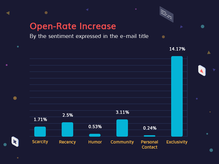 Open Rate Increase by the sentiment expressed in the e-mail title. 