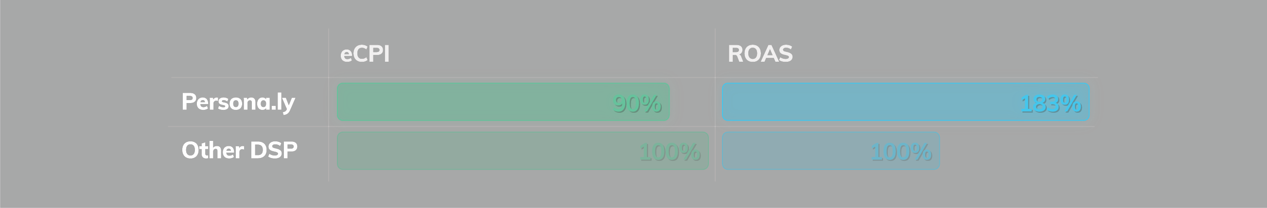 eCPI and ROAS Comparison - iOS March 2020