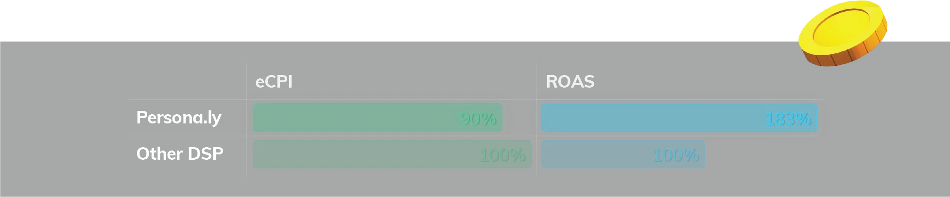 eCPI and ROAS Comparison - iOS March 2020