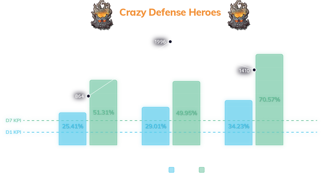 "Crazy Defense Heroes" iOS campaign results in Japan, between April to June 2020 