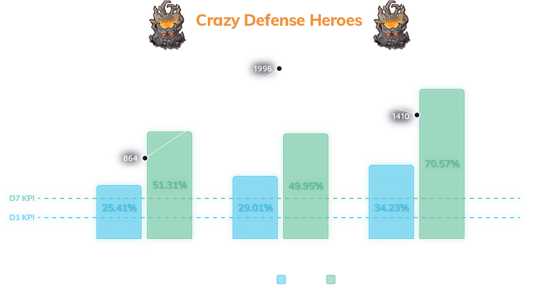 "Crazy Defense Heroes" iOS campaign results in Japan, between April to June 2020 