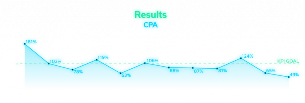 CPA results:  The CPA goal was met on week 3, and continued on an overall positive trend, eventually leading to CPA 50% below the goal.