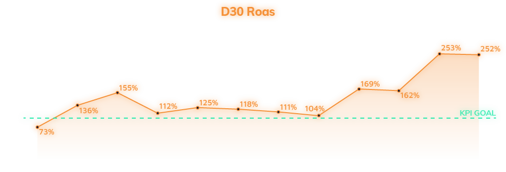 D30 ROAS results: The ROAS goal actually set for D60, was beat on D30 starting from week two, and eventually reaching over double the target.
