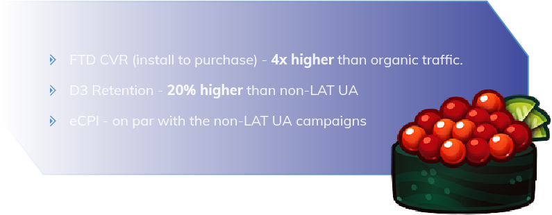 결과
FTD CVR (설치 후 구매) - 오가닉 트래픽보다 4배나 더 높음.
3일째 잔존 - 비 LAT UA보다 20% 높음
eCPI - 비 LAT UA 캠페인과 동등