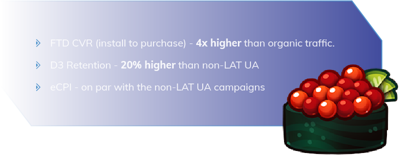 Results: 
FTD CVR (install to purchase) - 4x higher than organic traffic.
D3 Retention - 20% higher than non-LAT UA
eCPI - on par with the non-LAT UA campaigns
