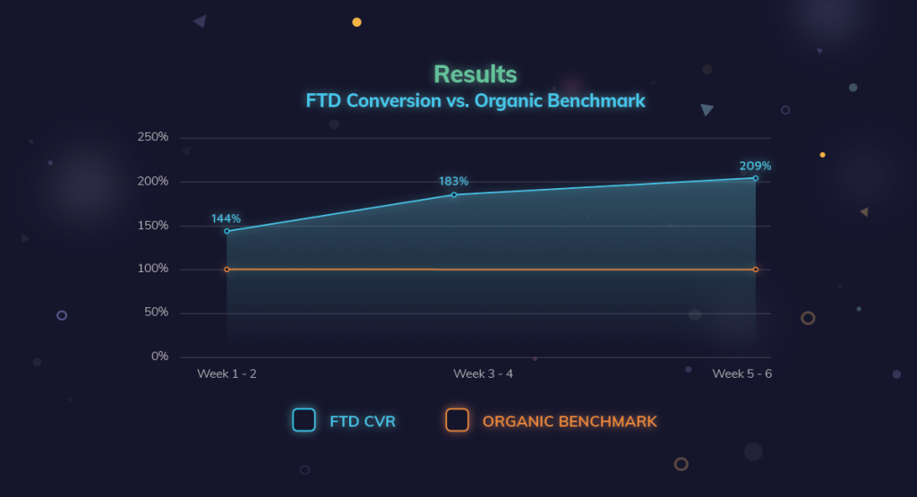 FTD Conversion vs. Organic Benchmark - King Throne's Mobile UA Case Study 