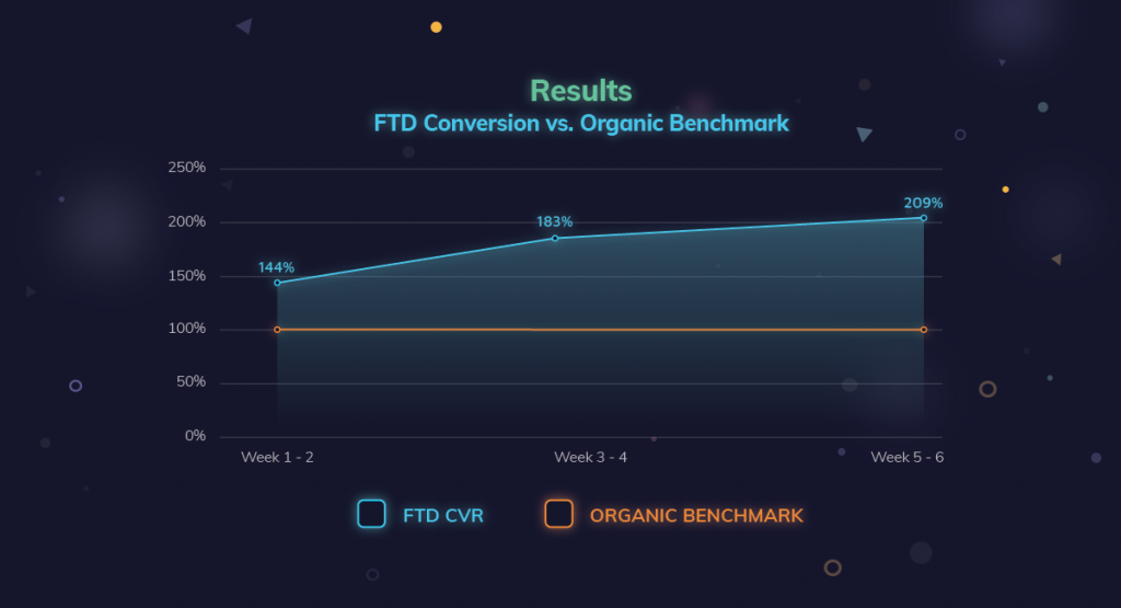 FTD Conversions vs. Organic Benchmark