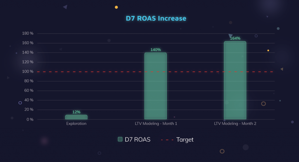 D7 ROAS Increase for Zempot (Netmarble) Winjoy Pker UA Campaign 