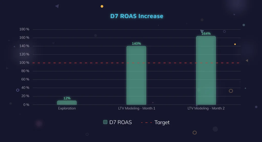 D7 ROAS Increase for Zempot (Netmarble) Winjoy Pker UA Campaign 