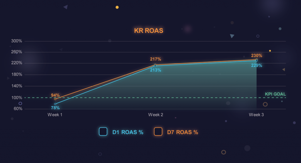 ROAS results for 4:33's "Boxing Star" mobile app campaign in Korea