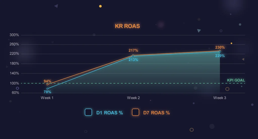 ROAS results for 4:33's "Boxing Star" mobile app campaign in Korea