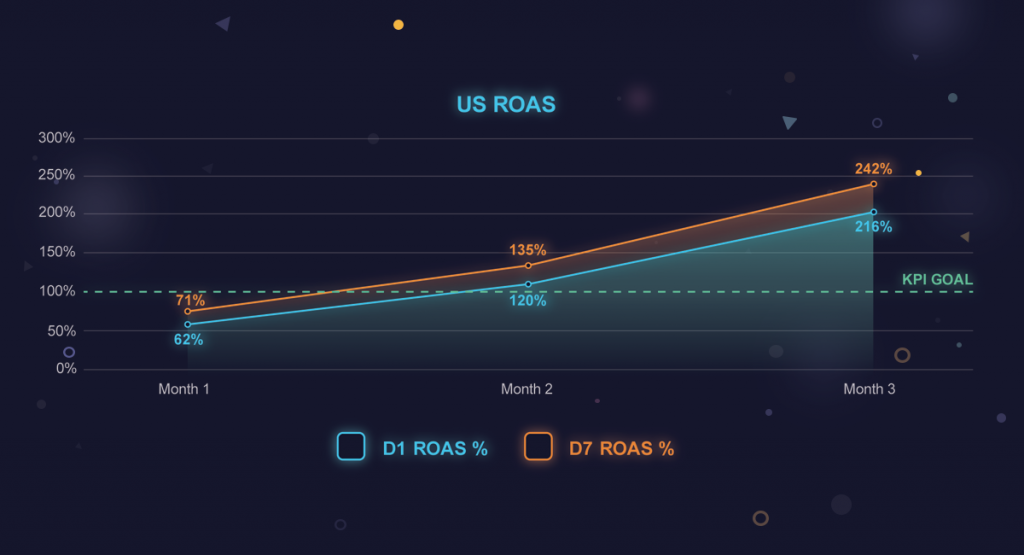 ROAS results for 4:33's "Boxing Star" mobile app campaign in the US