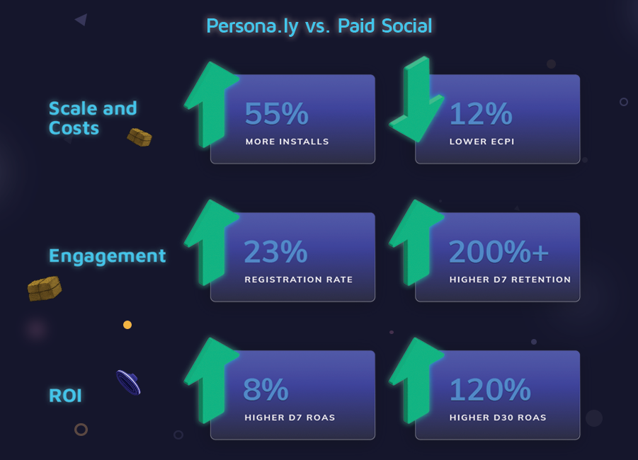 Ubisoft UA campaign results - Persona.ly vs. paid social: 
55% more installs, 12% lower eCPI, 23% higher registration rate, 200% higher D7 retention, 8% higher D7 ROAS, 120% higher D30 ROAS