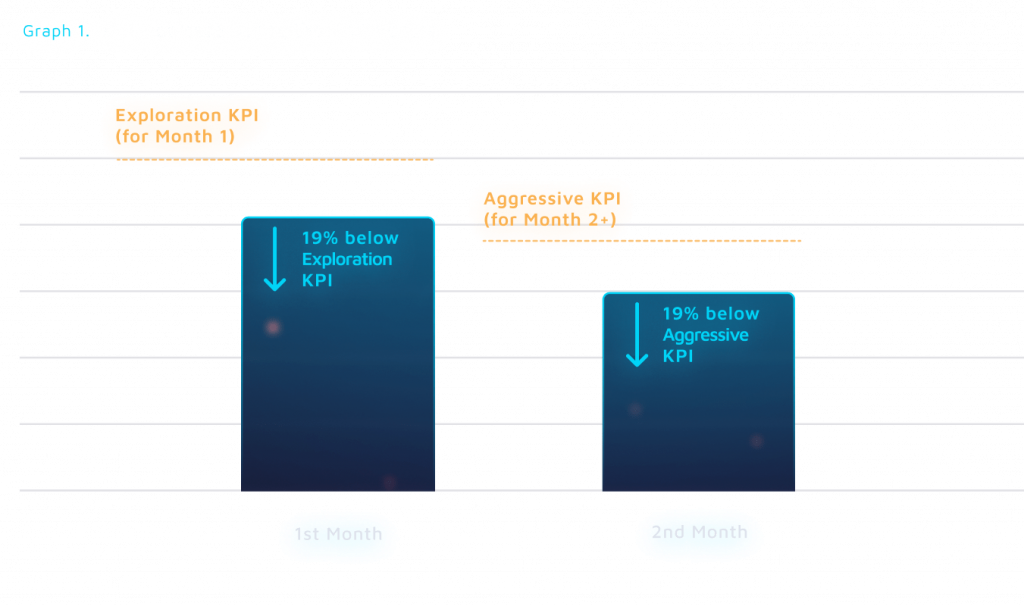 CPA-Decrease-During-the-First-Months