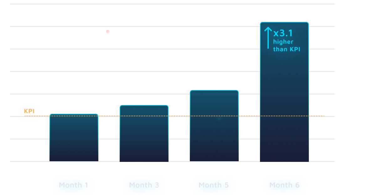 FTD CVR vs. KPI