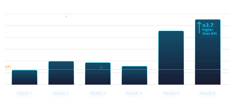 FTD CVR vs. KPI