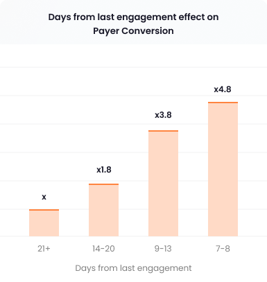 Days from last engagement effect on Payer Conversion