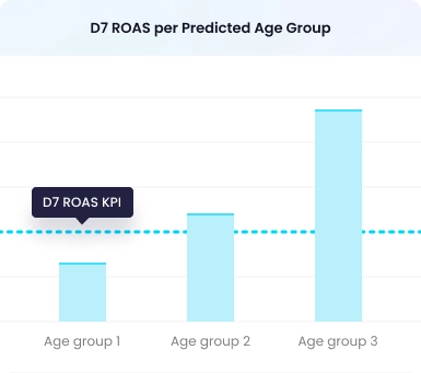 D7-ROAS-per-Predicted-Age-Group-mobile-retargeting