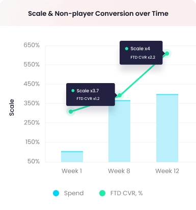 Scale-Non-player-Conversion-over-Time-mobile-performance