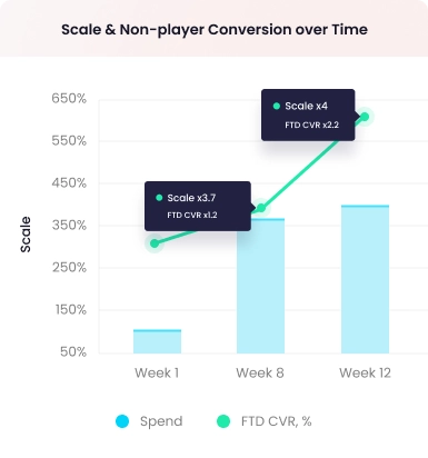 Success Story: Papaya Gaming - Solitaire Cash & Bubble Cash - Digital  Turbine