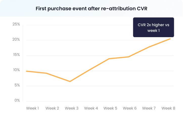 First purchase event after re-attribution CVR case study programmatic