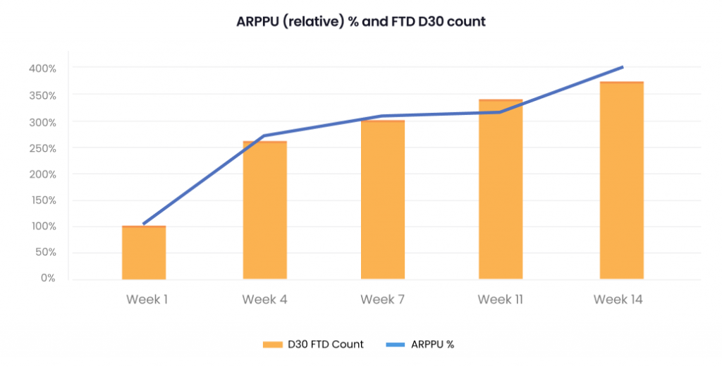ARPPU-relative-and-FTD-D30-count