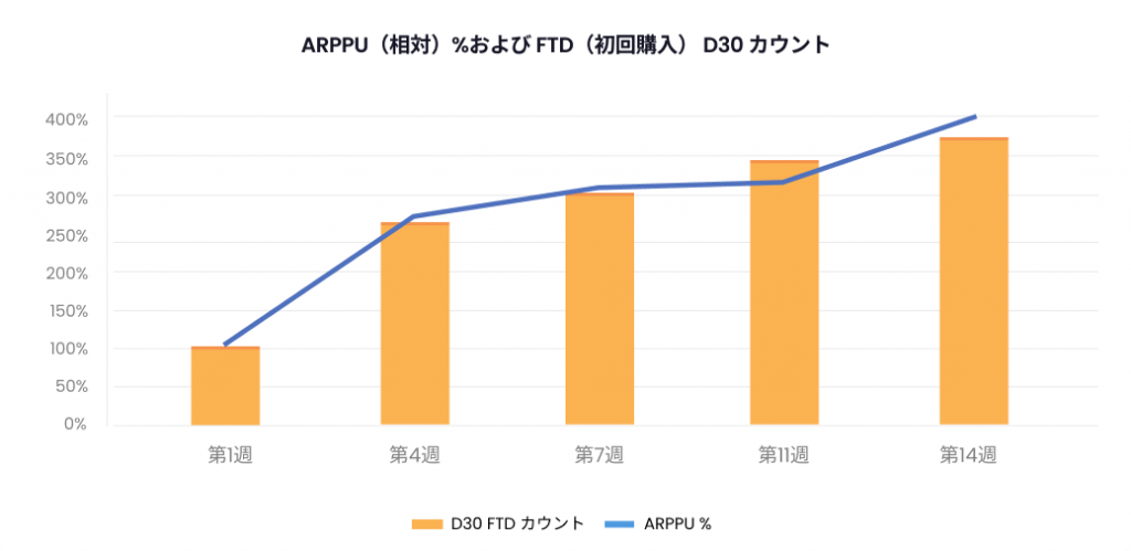 ARPPU（相対）および-FTD（初回購入）-D30-カウント