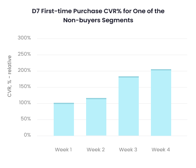 D7-First-time-Purchase-CVR-for-One-of-the-Non-buyers-Segments