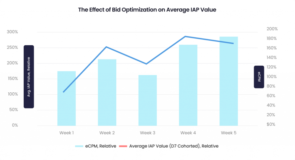 The Effect of Bid Optimization on Average IAP Value