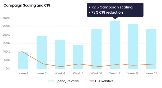 Campaign-Scaling-and-CPI-for-Playio-UA-campaign-persona.ly-case-study