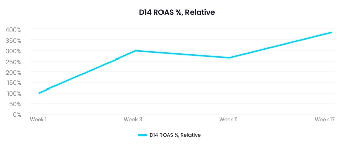 ROAS-growth-for-Playio-UA-campaign-persona.ly-case-study