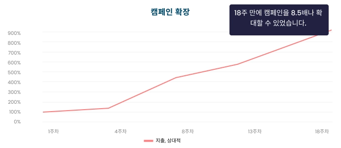 Maplestory-M-re-engagement-Campaign-Scaling-KR-1