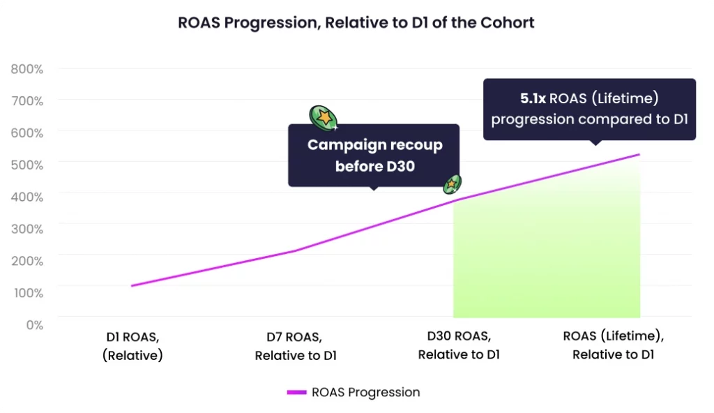 ROAS-Progression-Relative-to-D1-of-the-Cohort