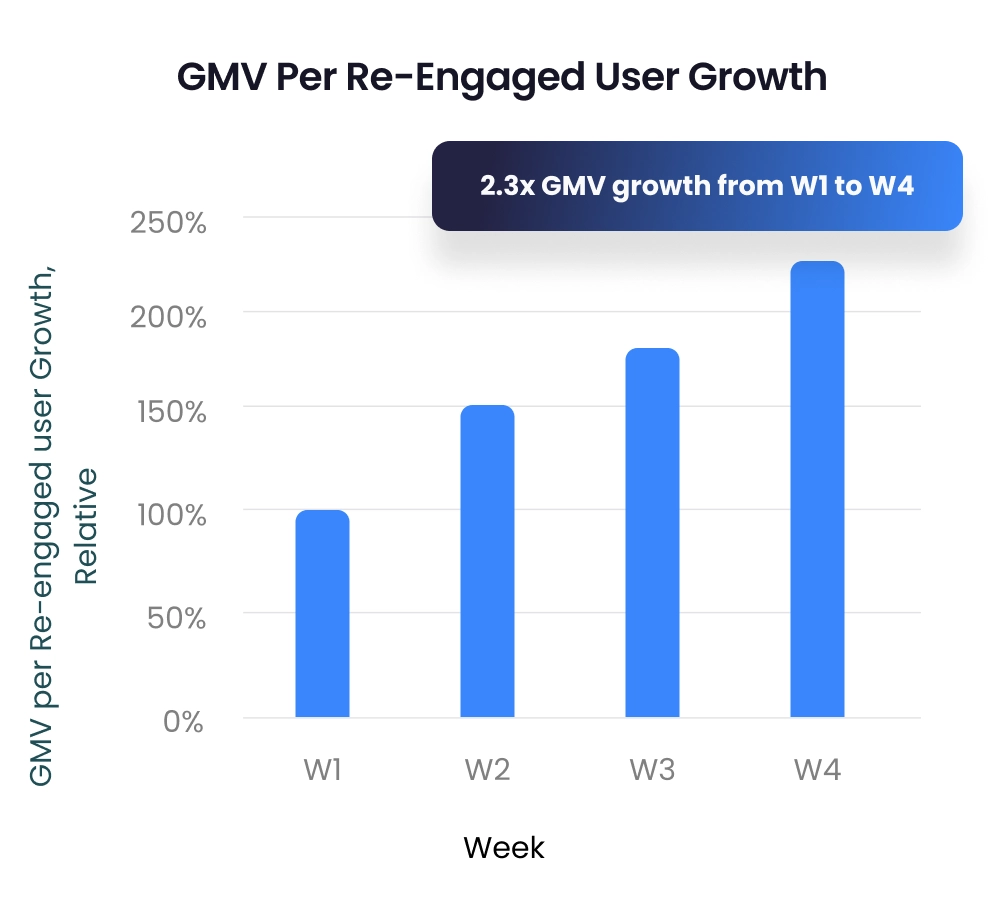 GMV Per Re-Engaged User Growth Programmatic retargeting campaign