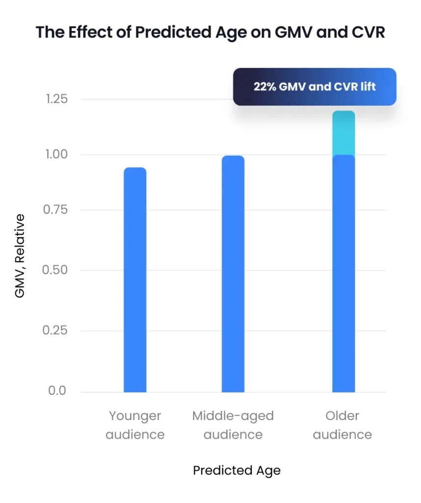 The Effect of Predicted Age on GMV and CVR for Home & Shopping Programmatic retargeting campaign