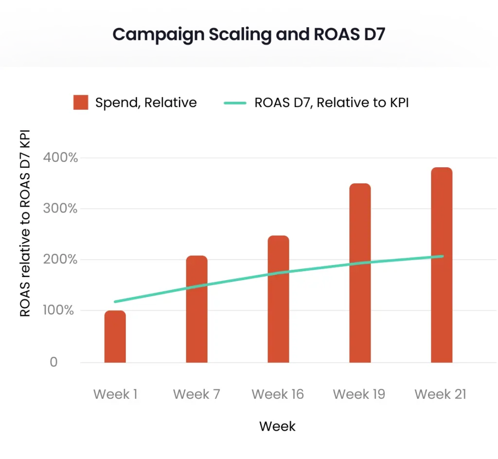 Campaign Scaling and ROAS D7