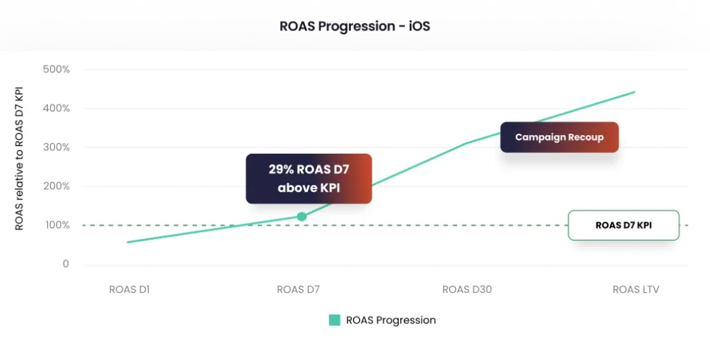 Clockmaker retargeting roas progression iOS
