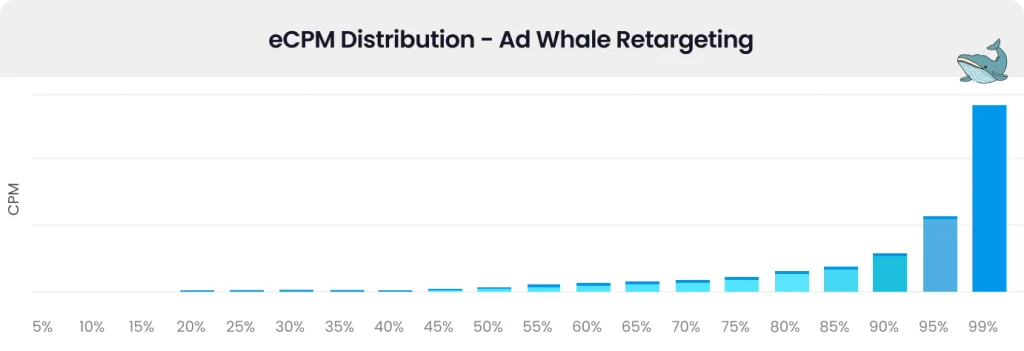 High LTV users hybrid casual programmatic mobile retargeting campaign