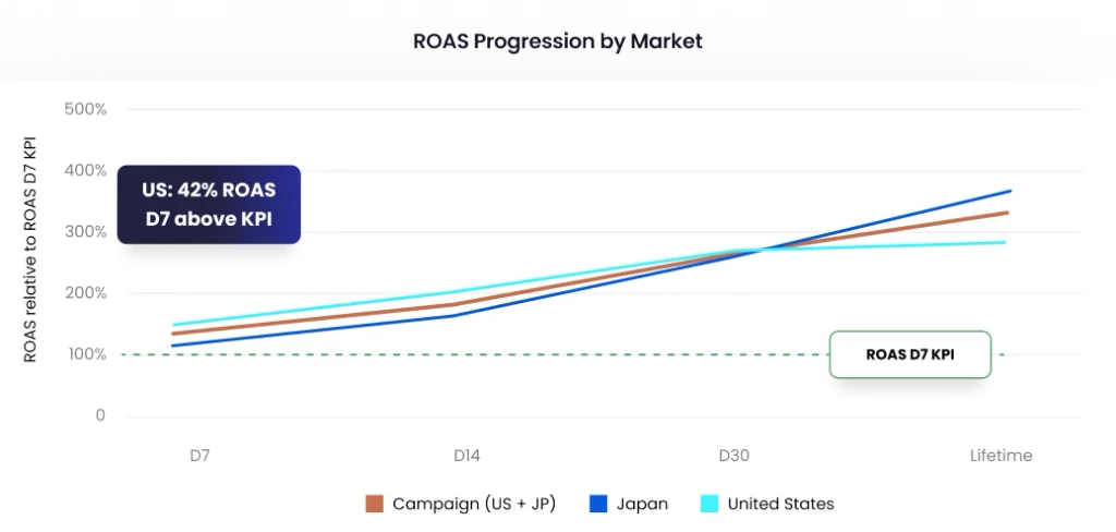ROAS Progression by Market Drimage BTS Island Retargeting Case Study