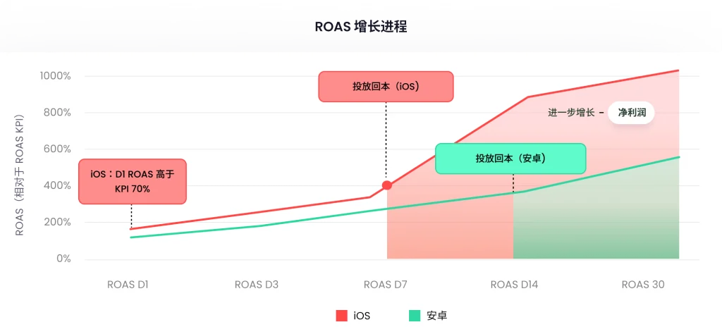 ROAS 增长进程 - ROYAL ESCAPE - GAMEE STUDIO
