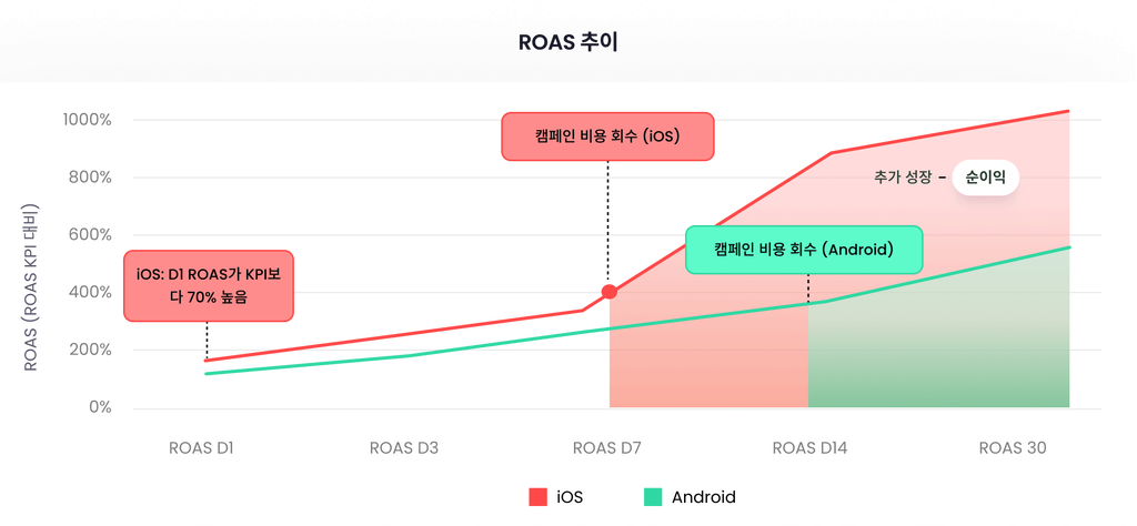 ROAS 추이