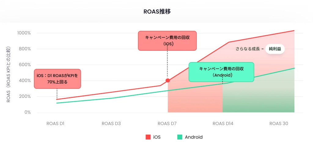 ROAS推移 - GAMEE STUDIO- ROYALE ESCAPE