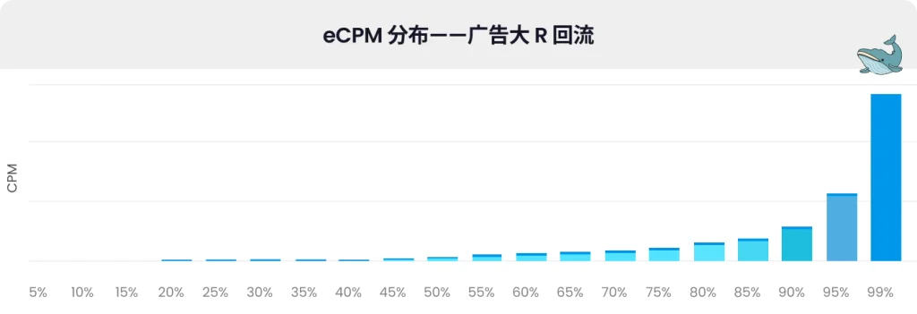 eCPM 分布——广告大 R 回流 - ROYAL ESCAPE - GAMEE STUDIO