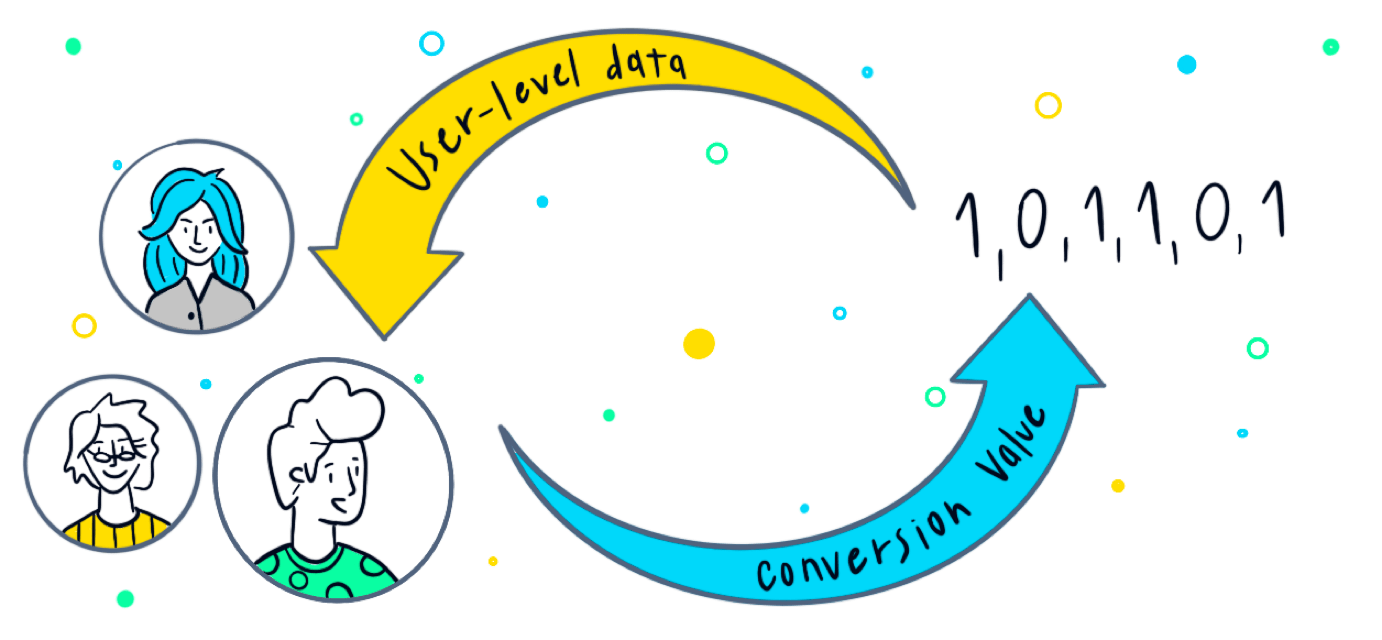 The rise in significance of the conversion value vs. user-level data