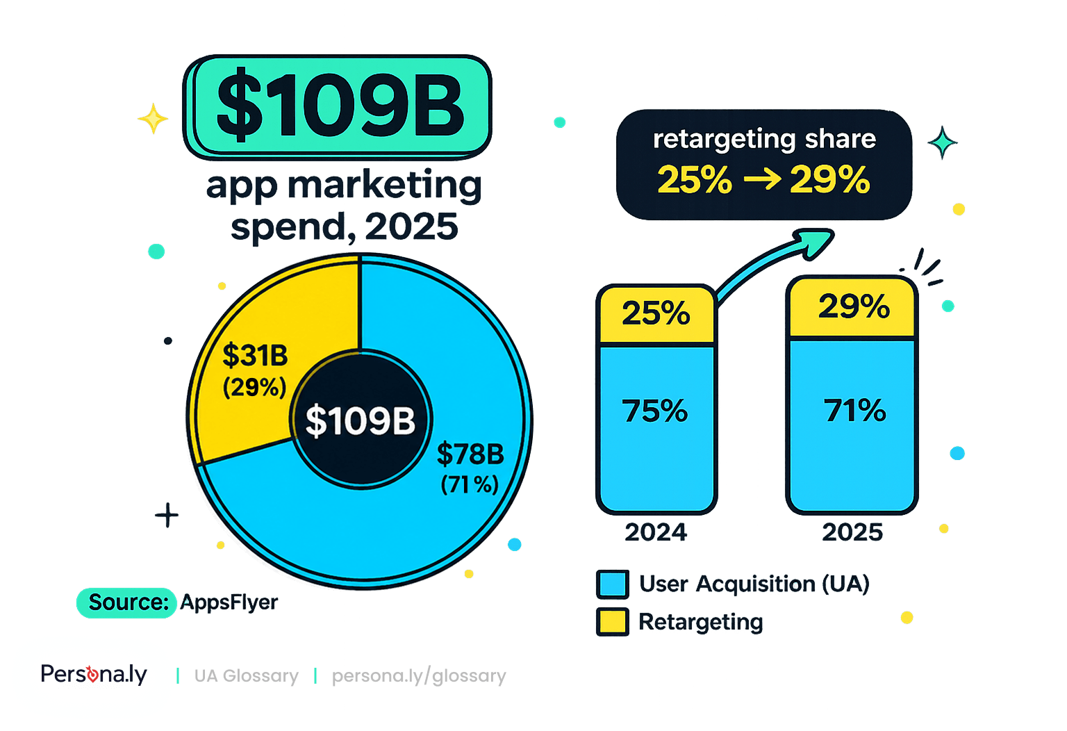 Mobile retargeting spend 2025: $31B of $109B app marketing spend, share up from 25% to 29% (AppsFlyer)