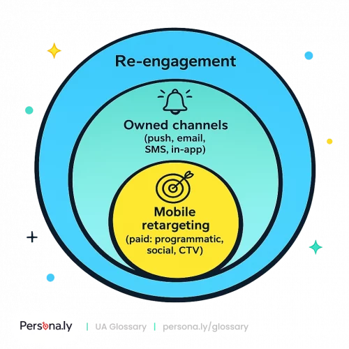 Mobile retargeting in media mix
